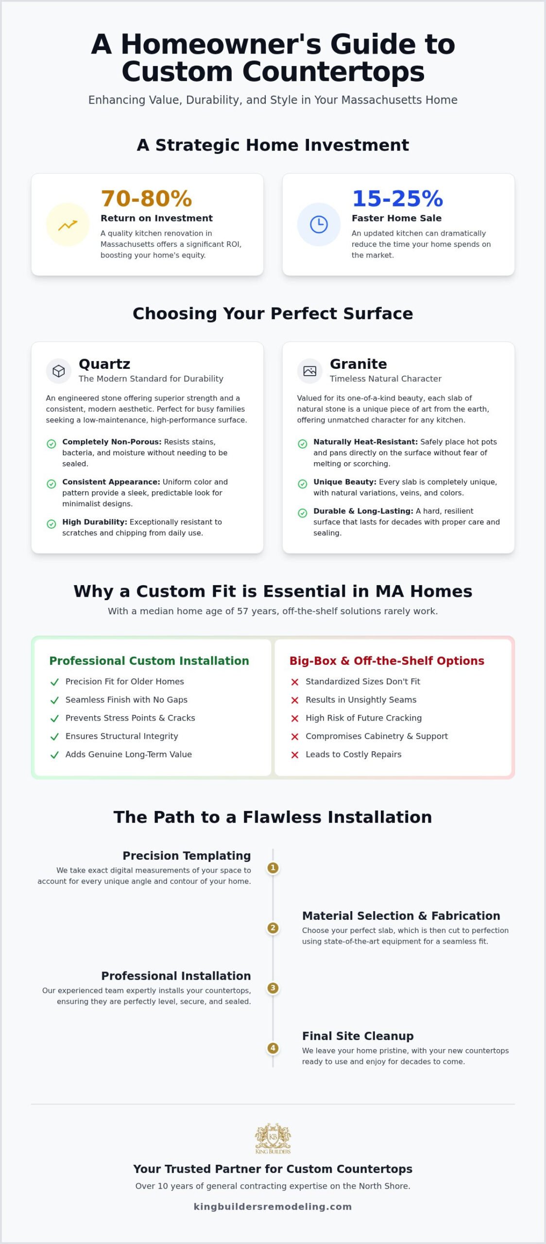 Custom Countertops Installation in Massachusetts: A Homeowner’s Guide to Materials and Professional Fitting