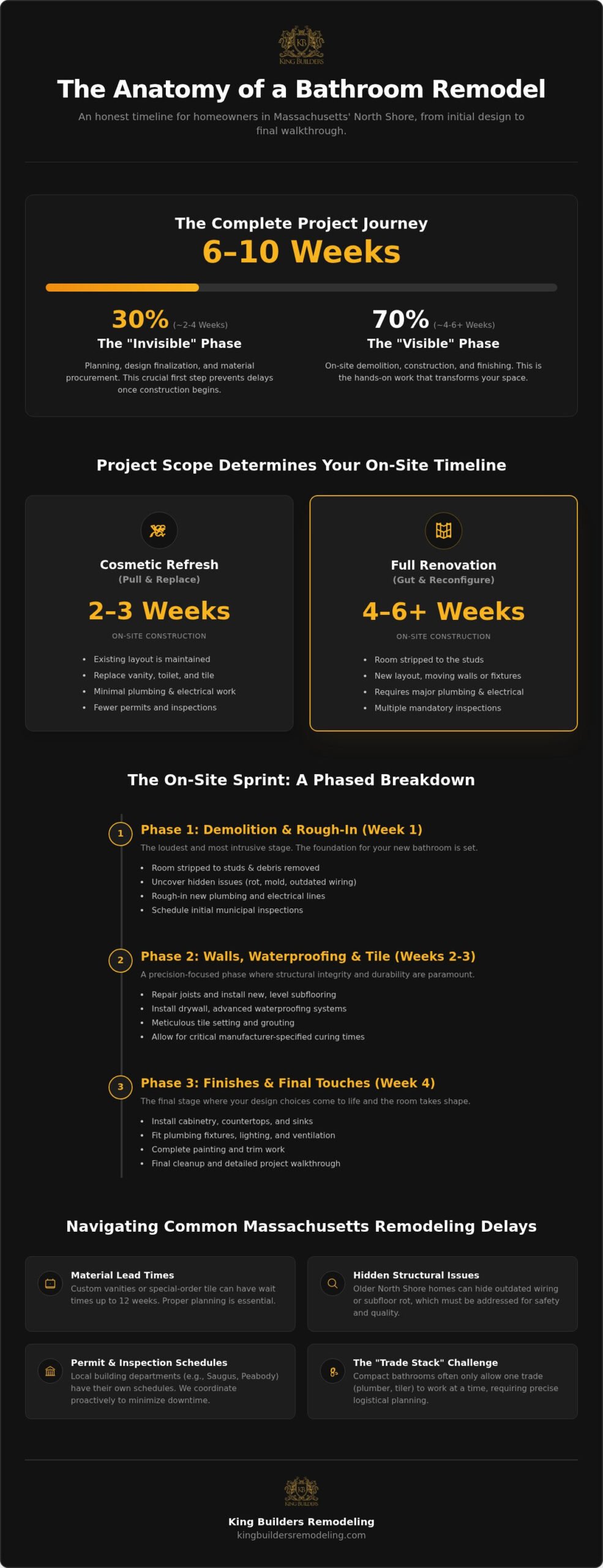 How Long Does a Bathroom Remodel Take? A Realistic 2026 Timeline
