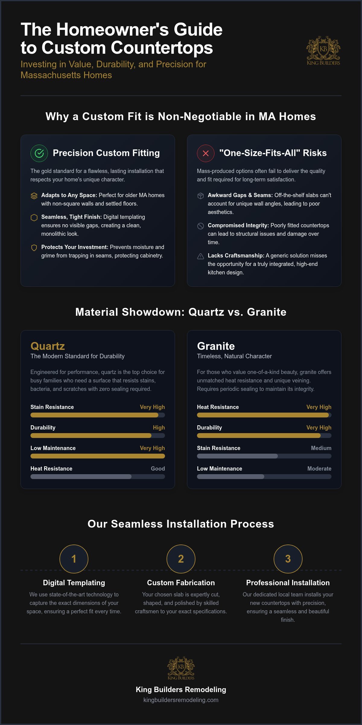 Custom Countertops Installation in Massachusetts: A Homeowner’s Guide to Materials and Professional Fitting